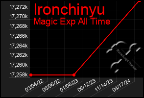 Total Graph of Ironchinyu