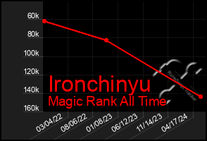 Total Graph of Ironchinyu