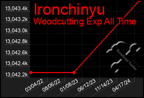 Total Graph of Ironchinyu