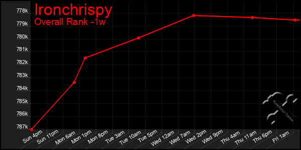 Last 7 Days Graph of Ironchrispy