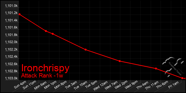 Last 7 Days Graph of Ironchrispy