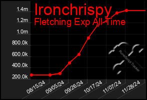 Total Graph of Ironchrispy