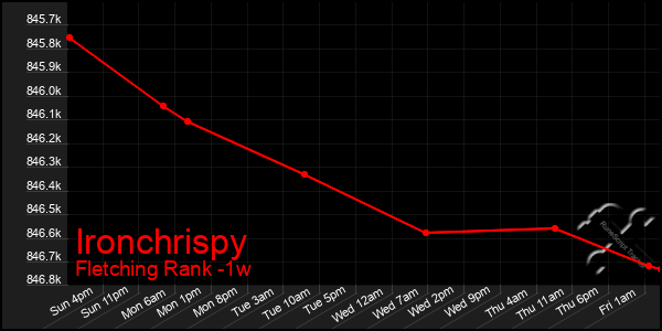 Last 7 Days Graph of Ironchrispy