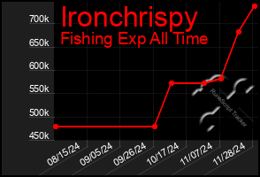 Total Graph of Ironchrispy