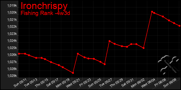 Last 31 Days Graph of Ironchrispy