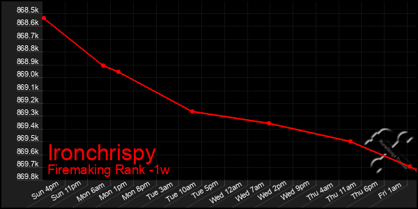 Last 7 Days Graph of Ironchrispy