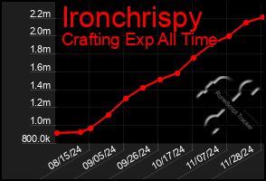 Total Graph of Ironchrispy