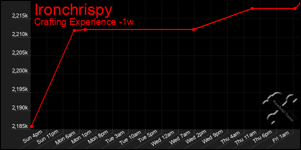 Last 7 Days Graph of Ironchrispy