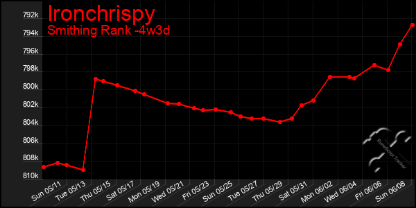 Last 31 Days Graph of Ironchrispy