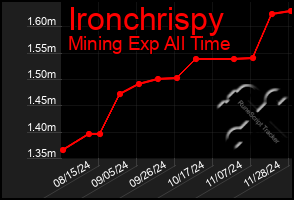 Total Graph of Ironchrispy