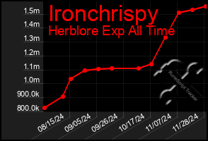 Total Graph of Ironchrispy