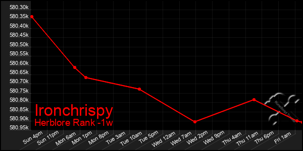 Last 7 Days Graph of Ironchrispy