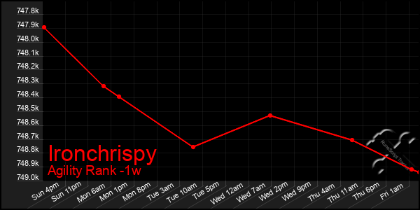 Last 7 Days Graph of Ironchrispy