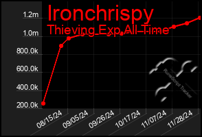 Total Graph of Ironchrispy