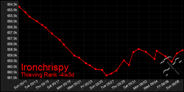 Last 31 Days Graph of Ironchrispy