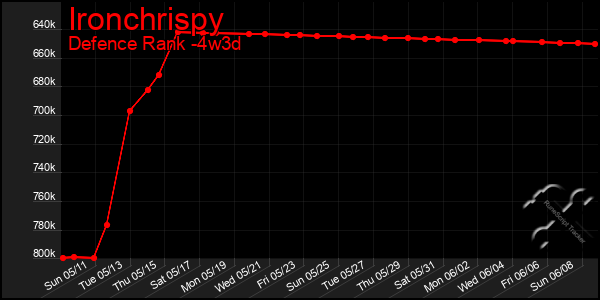 Last 31 Days Graph of Ironchrispy