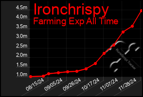 Total Graph of Ironchrispy