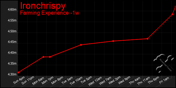 Last 7 Days Graph of Ironchrispy