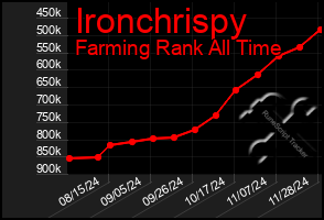 Total Graph of Ironchrispy