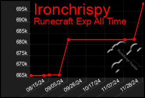 Total Graph of Ironchrispy