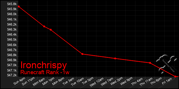 Last 7 Days Graph of Ironchrispy