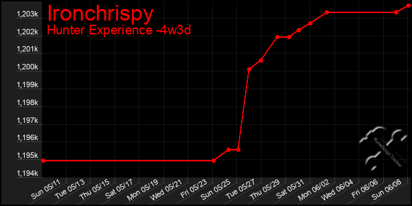 Last 31 Days Graph of Ironchrispy