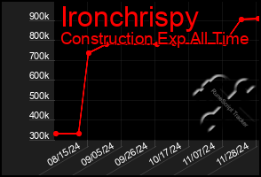 Total Graph of Ironchrispy