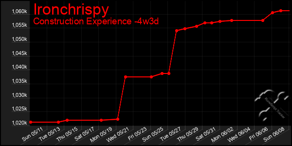 Last 31 Days Graph of Ironchrispy