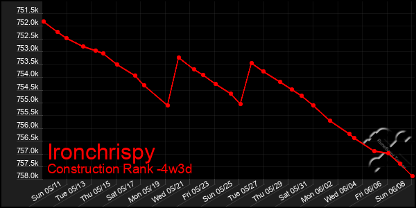 Last 31 Days Graph of Ironchrispy