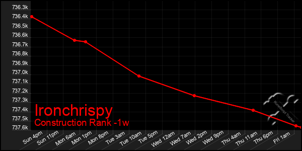 Last 7 Days Graph of Ironchrispy