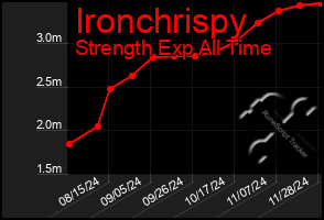 Total Graph of Ironchrispy