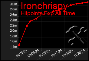 Total Graph of Ironchrispy