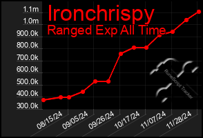 Total Graph of Ironchrispy