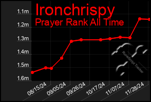 Total Graph of Ironchrispy