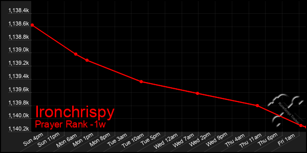 Last 7 Days Graph of Ironchrispy