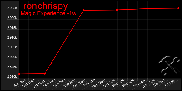 Last 7 Days Graph of Ironchrispy