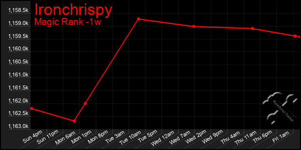 Last 7 Days Graph of Ironchrispy