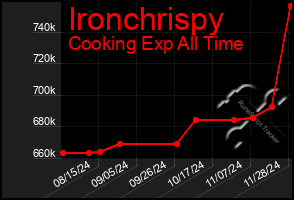 Total Graph of Ironchrispy