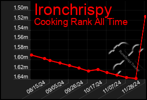 Total Graph of Ironchrispy