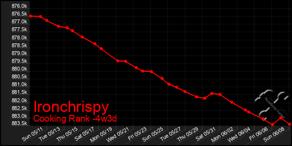 Last 31 Days Graph of Ironchrispy