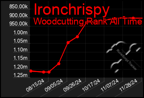 Total Graph of Ironchrispy