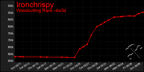 Last 31 Days Graph of Ironchrispy