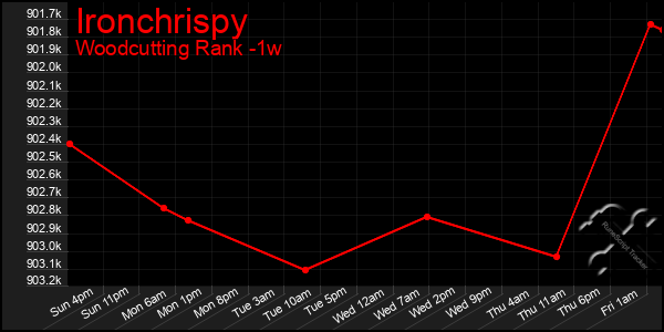 Last 7 Days Graph of Ironchrispy