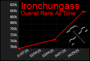 Total Graph of Ironchungass
