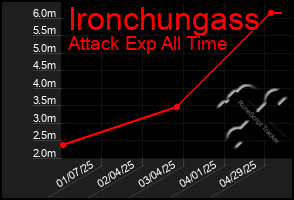 Total Graph of Ironchungass