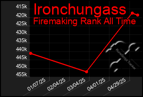 Total Graph of Ironchungass