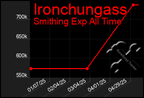 Total Graph of Ironchungass