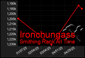 Total Graph of Ironchungass
