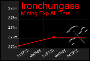 Total Graph of Ironchungass