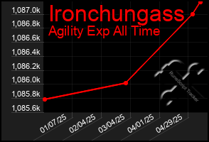 Total Graph of Ironchungass